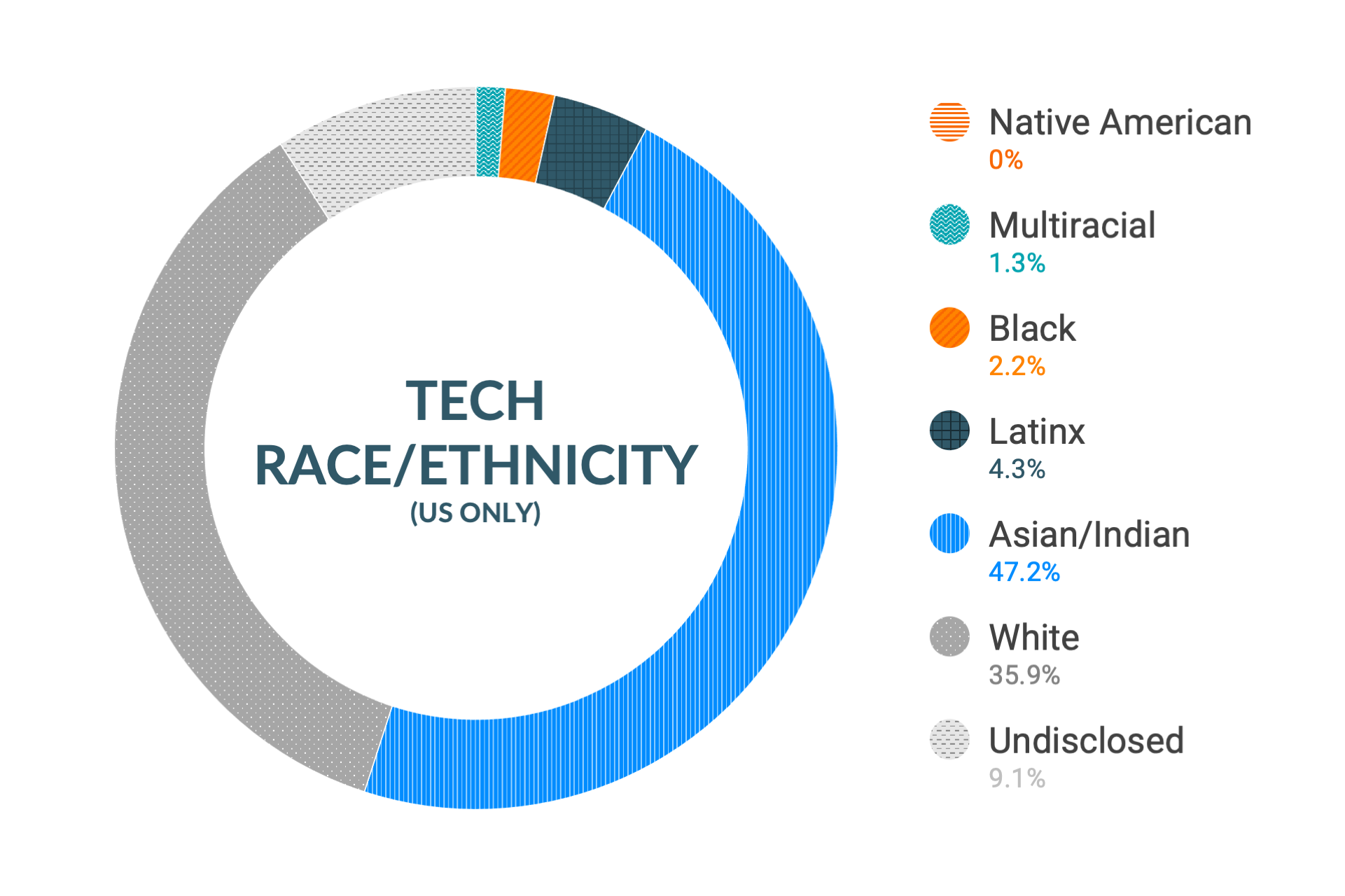 Cloudera Diversity and Inclusion data for Race and Ethnicity in U.S. Technical and Engineering Roles: Native American 0%, Multiracial 1.3%, Black 2.2%, Latinx 4.3%, Asian and Indian 47.2%, White 35.9%, Undisclosed 9.1%